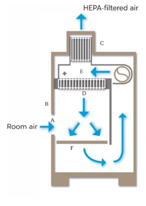 Class II Type A2 Biosafety Cabinet Diagram