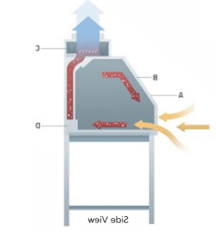 Class II Type B2 Flow Diagram